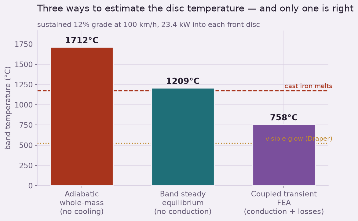 Three estimates of brake disc band temperature