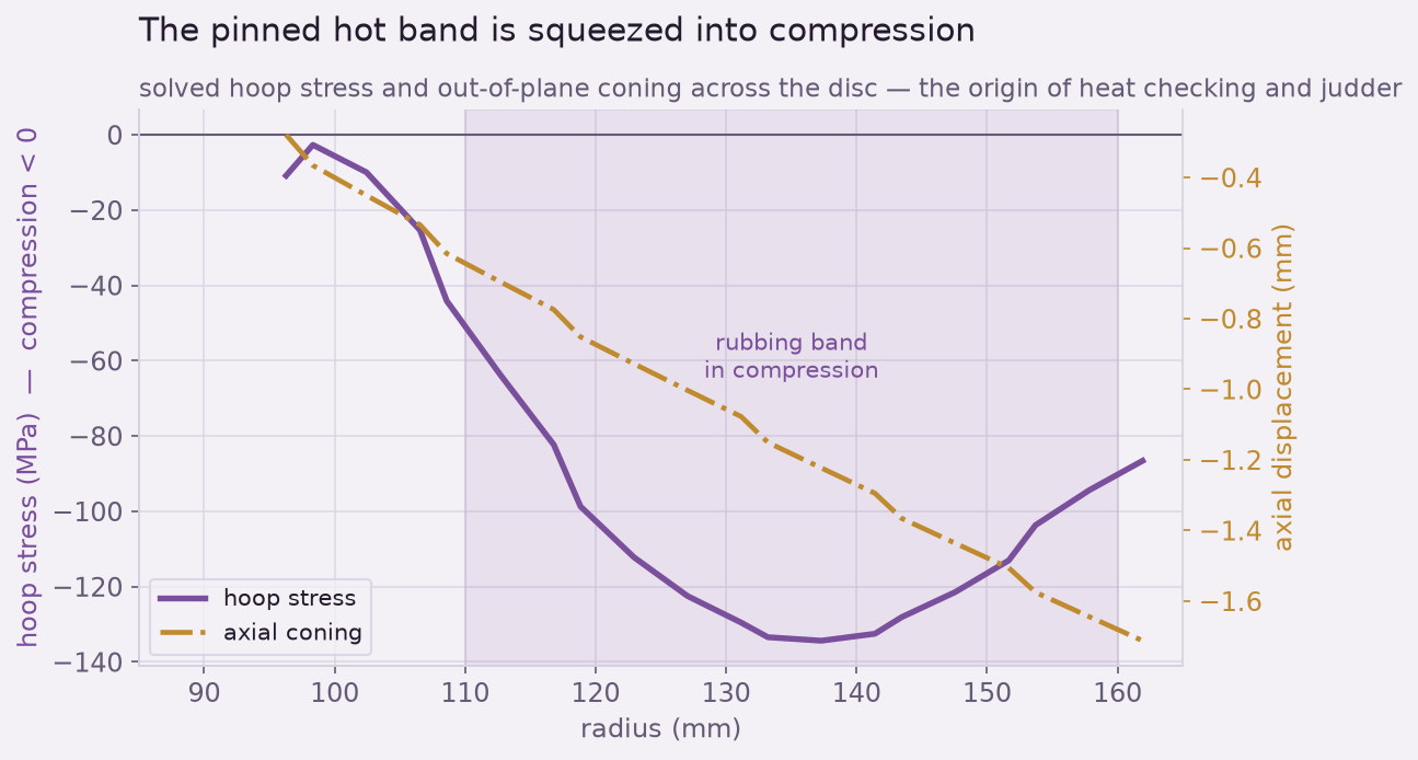 Solved hoop stress and coning versus radius