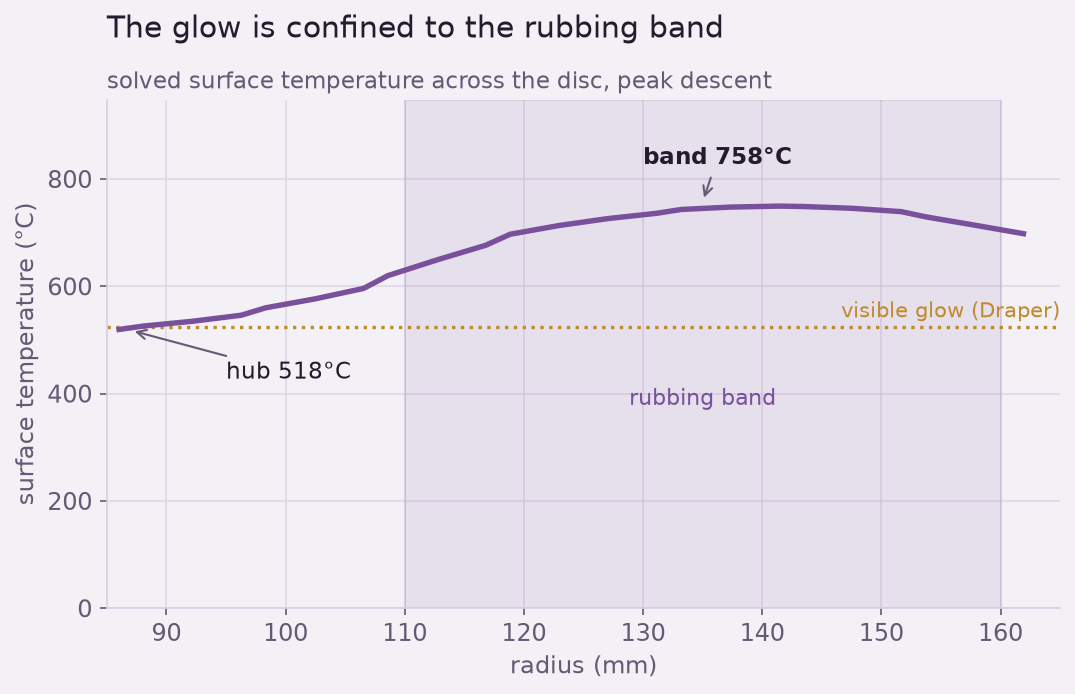 Solved surface temperature versus radius across the disc
