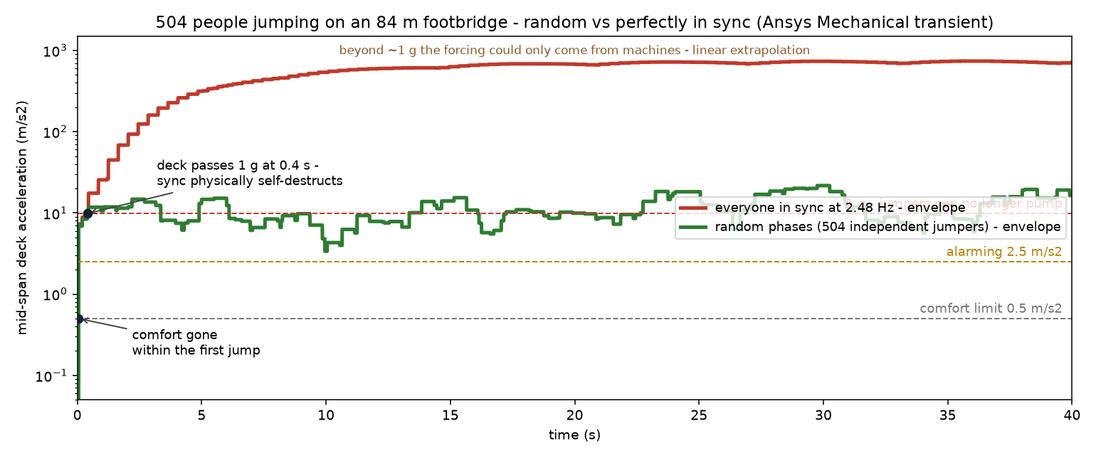 Acceleration envelopes: sync vs random, with comfort, alarm and 1 g thresholds