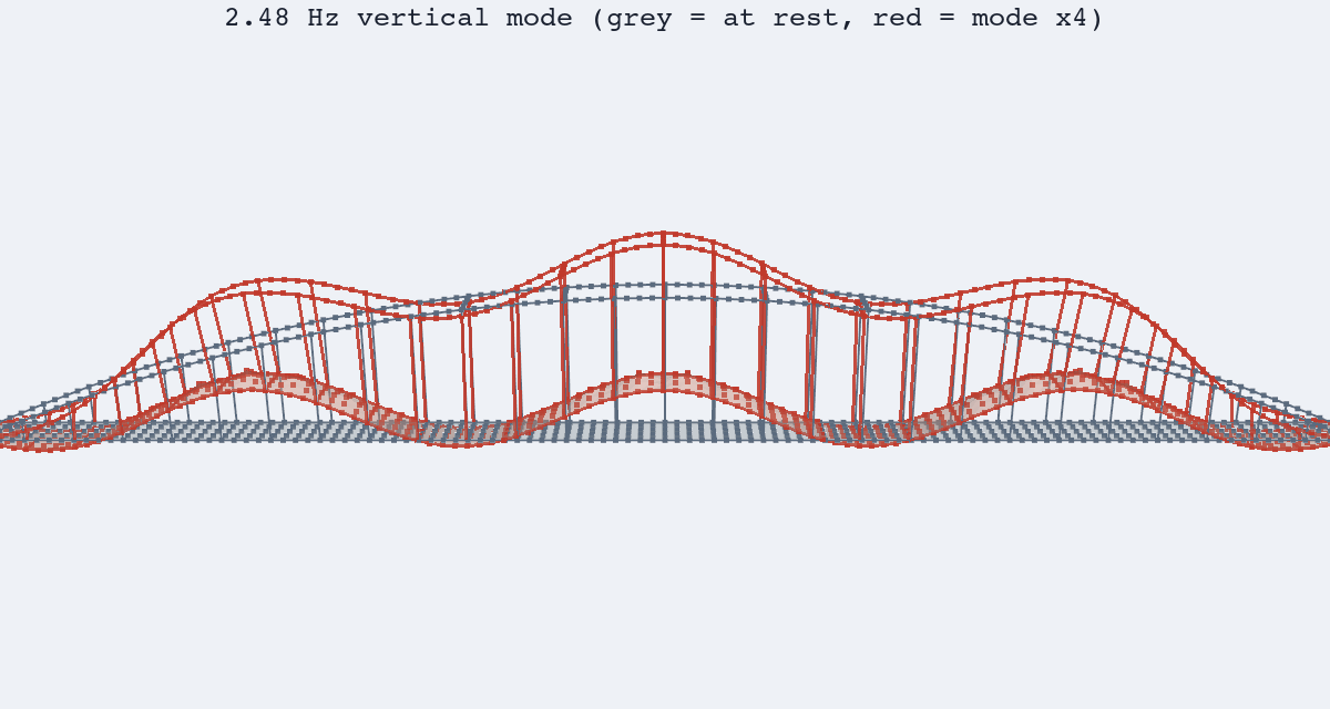 The 2.48 Hz vertical mode shape of the tied-arch footbridge