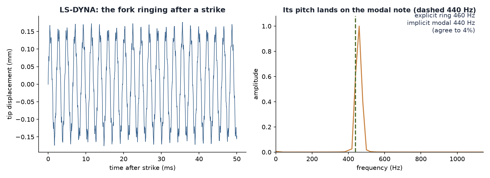 Left: the fork tip ringing after a strike. Right: its frequency spectrum peaking near 460 Hz, next to the Mechanical modal line at 440 Hz