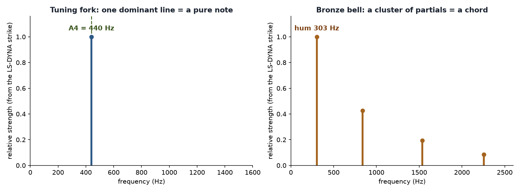 Two spectra: the tuning fork with one dominant line at 440 Hz, and the bronze bell with a cluster of partials starting near 303 Hz