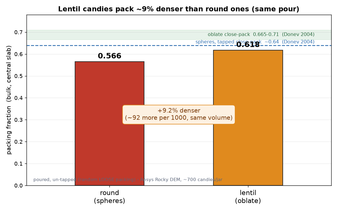 Bar chart: round candies fill 0.566 of the jar, lentil candies 0.618 (about 9% denser, ~92 more per 1000), both below the Donev 2004 tapped close-pack bands of 0.64 for spheres and 0.665-0.71 for oblate.