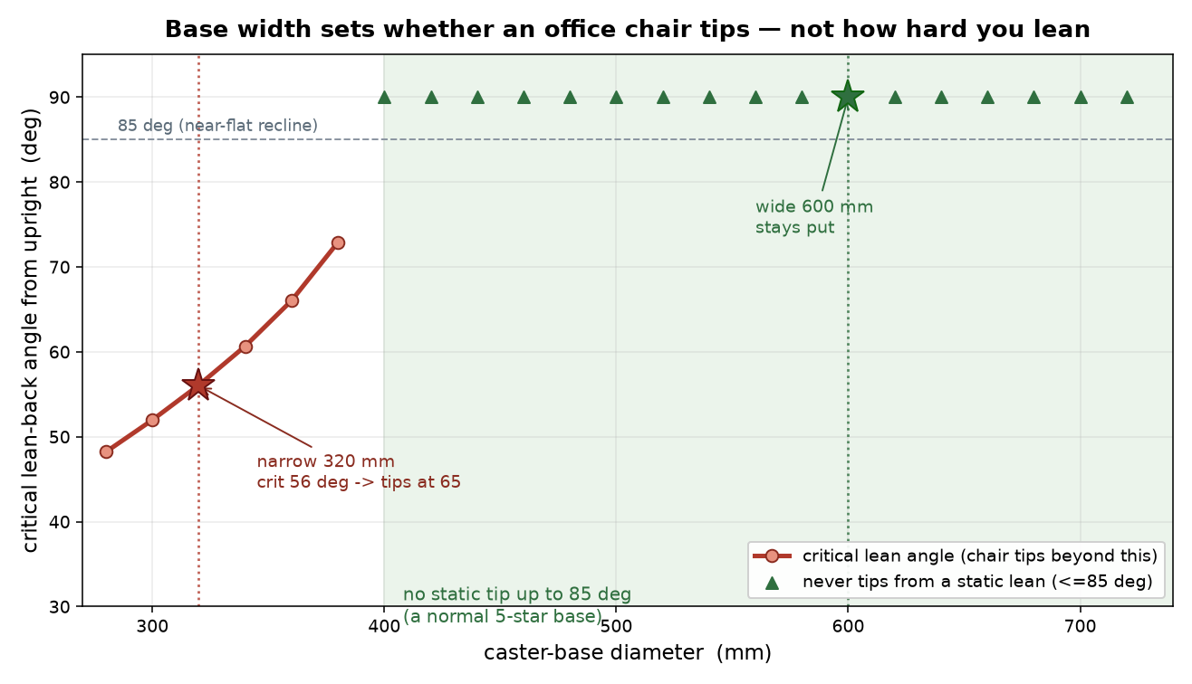 Chart of critical lean-back angle versus caster-base diameter: narrow bases (280-380 mm) tip at 48-73 degrees on a rising red curve; bases 400 mm and wider never tip up to 85 degrees (green shaded region). Solved cases marked at 320 mm (tips) and 600 mm (stays).