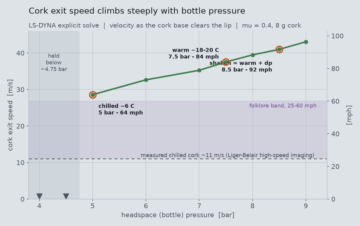 Cork exit speed against bottle headspace pressure, with named conditions and the folklore band marked