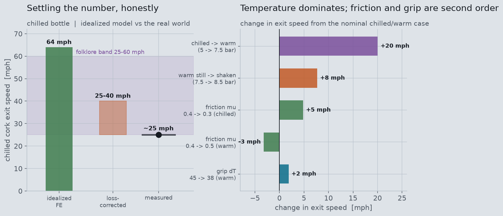 Left, the honest bracket of chilled exit speed; right, the sensitivity of exit speed to temperature, shaking, friction and grip
