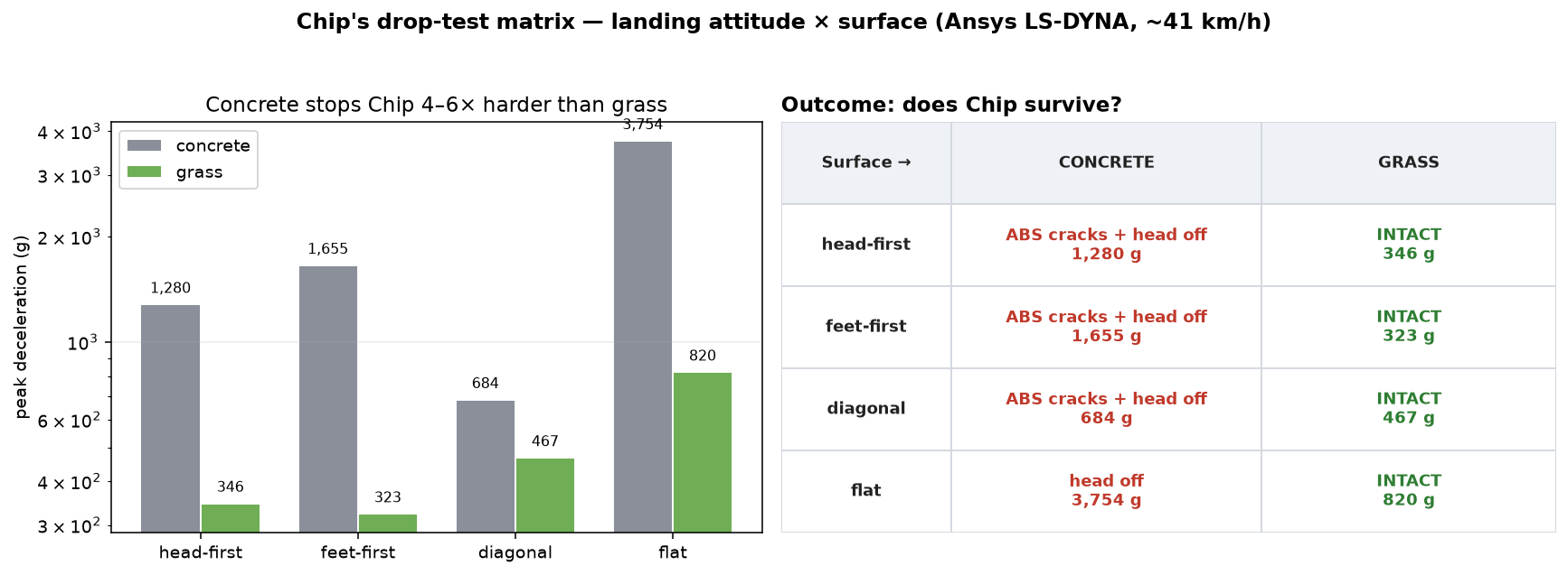 Peak deceleration bar chart and the attitude-by-surface outcome matrix