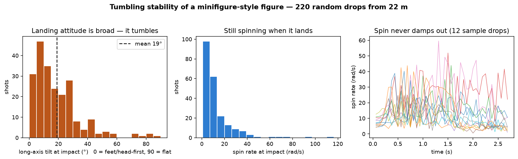 Landing-attitude distribution, spin distribution, and sample spin traces over 220 drops