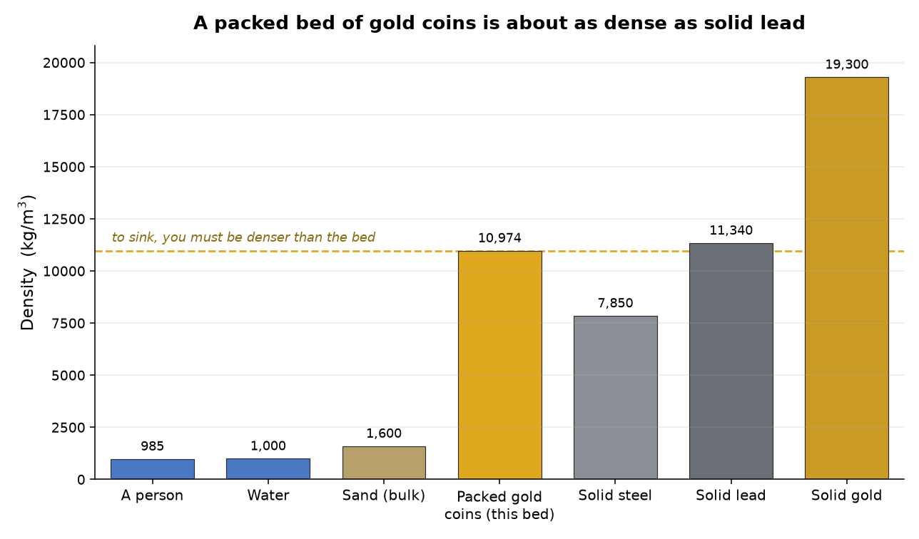 Bar chart of densities: a person and water near 1,000 kg/m3, packed gold coins at about 10,500, solid steel 7,850, solid lead 11,340, solid gold 19,300.