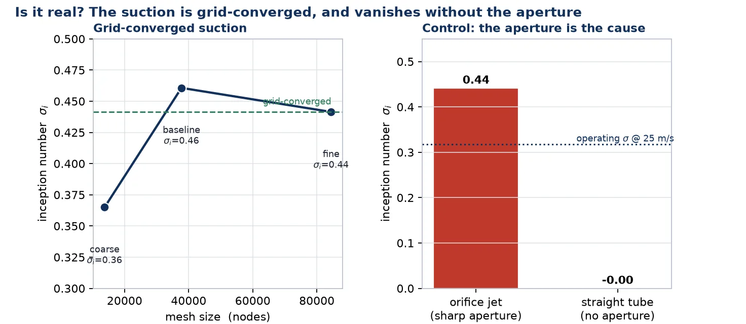 Grid convergence of the inception number and the straight-tube control