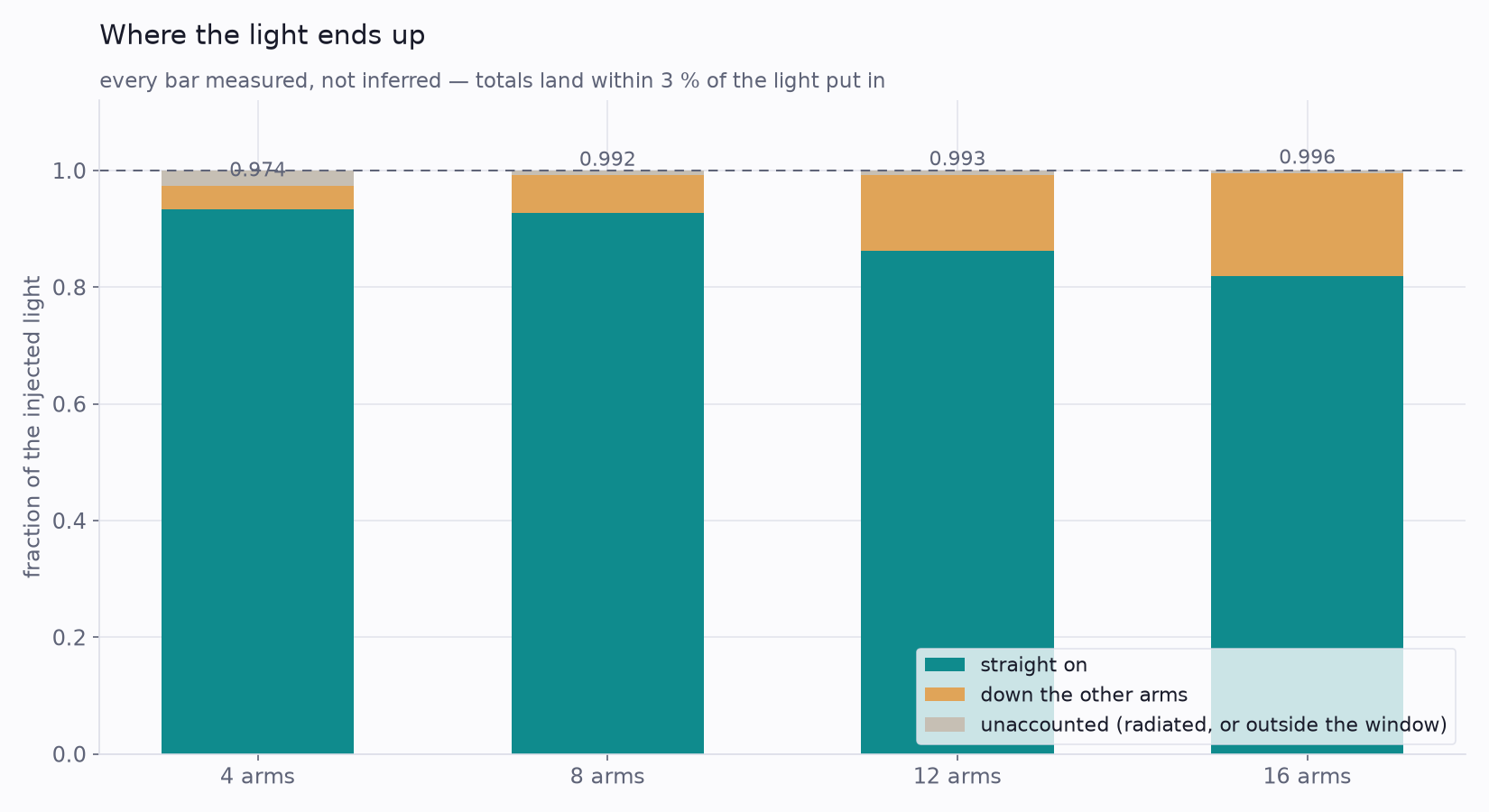 Stacked bars showing where the injected light ends up for each port count