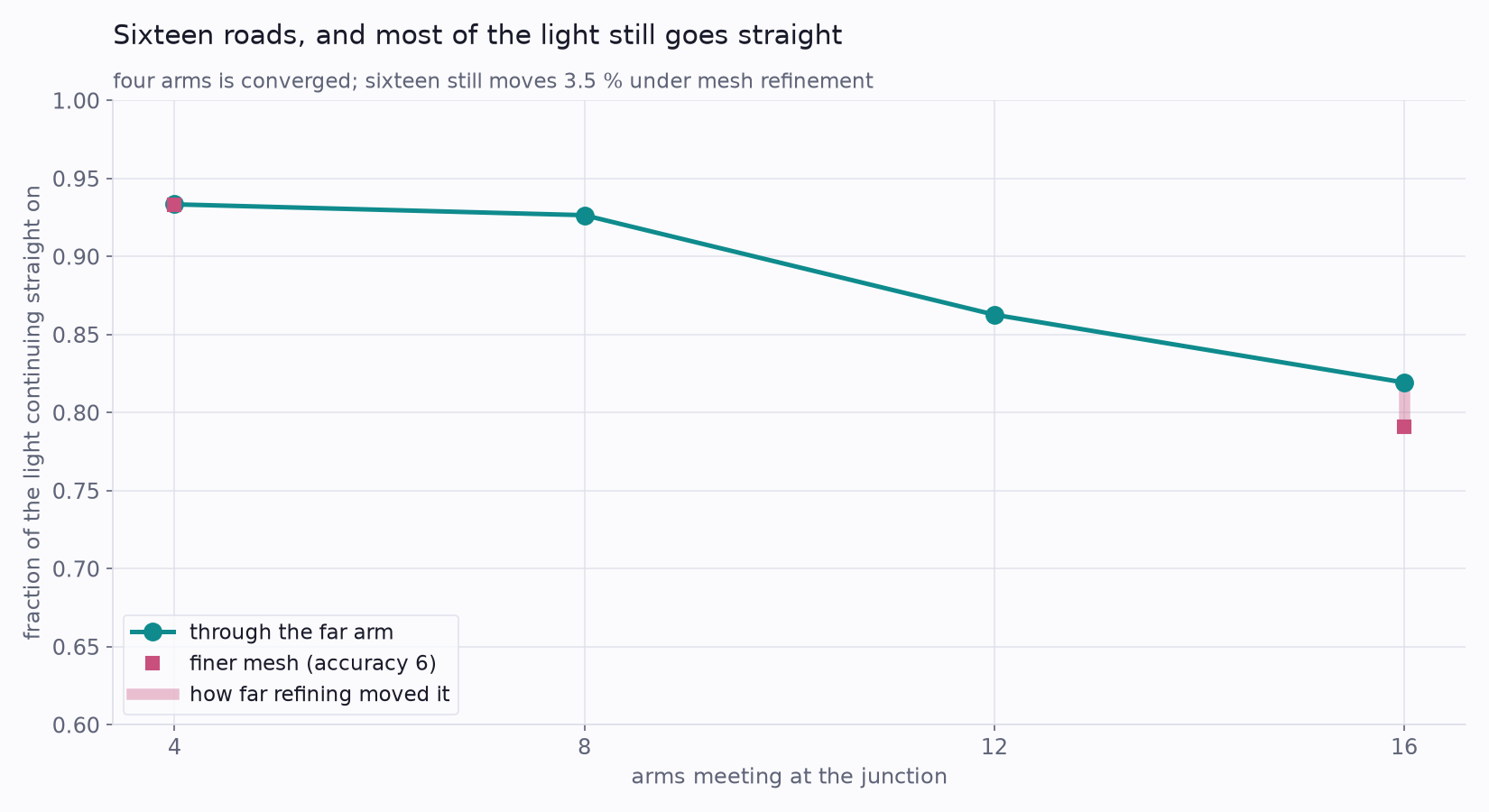 Fraction of light continuing straight on, against the number of arms meeting at the junction
