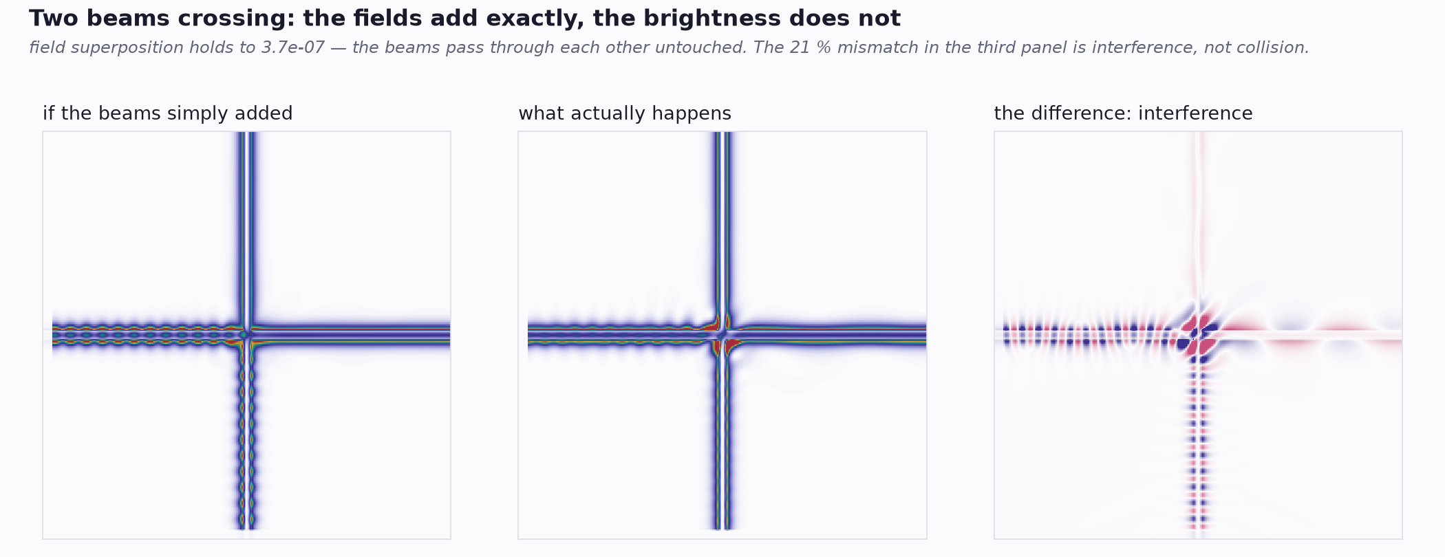 Three panels: the naive sum of two beams, the actual two-beam field, and their difference