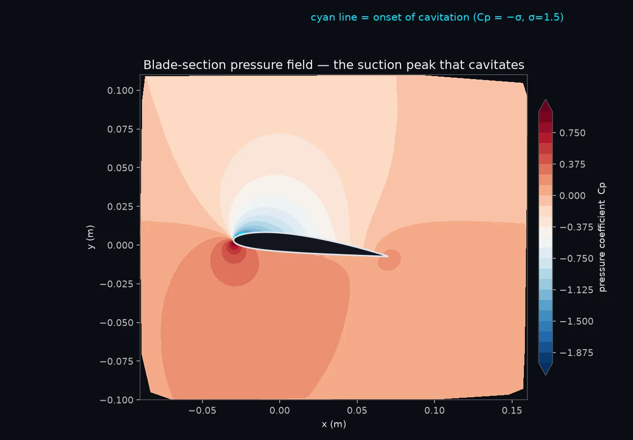Pressure-coefficient field around the blade section with the cavitation-onset line