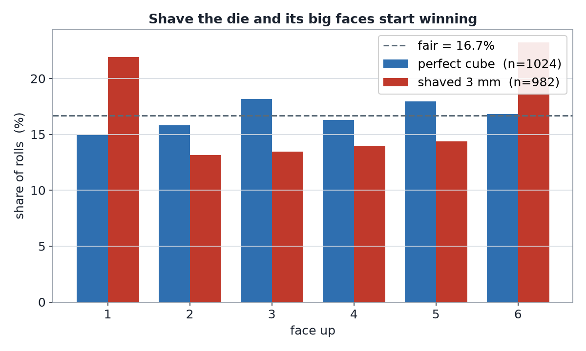 Bar chart: a perfect cube lands ~16.7% on every face; a 3 mm-shaved die lands ~22-23% on faces 1 and 6 and only ~13-14% on the four side faces.