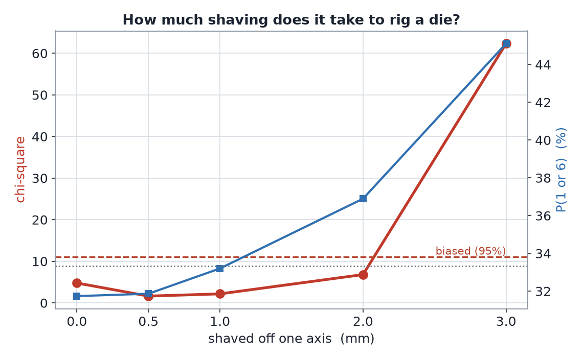 Chi-square and P(1 or 6) versus shave amount: near-flat and fair up to 1 mm, rising at 2 mm, jumping to chi-square 62 at 3 mm where P(1 or 6) reaches 45%.