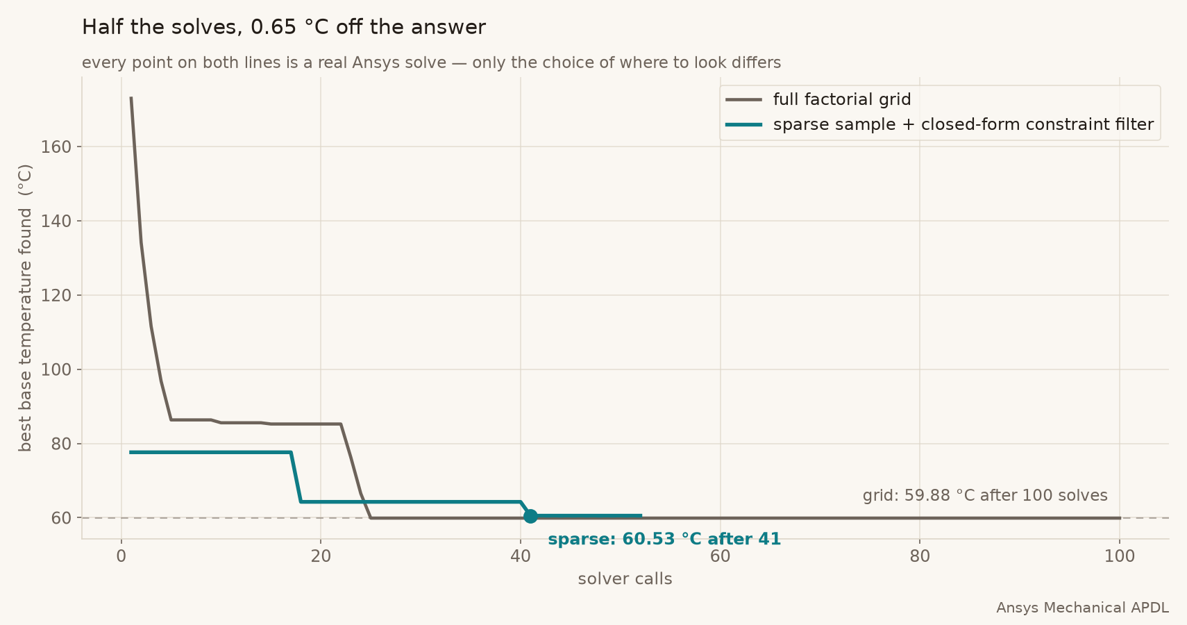 Best base temperature found against number of solver calls, grid versus sparse sample