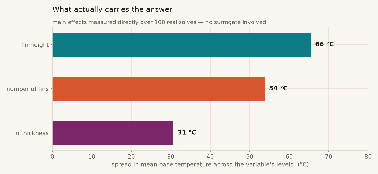 Main effects of fin height, fin count and fin thickness on base temperature