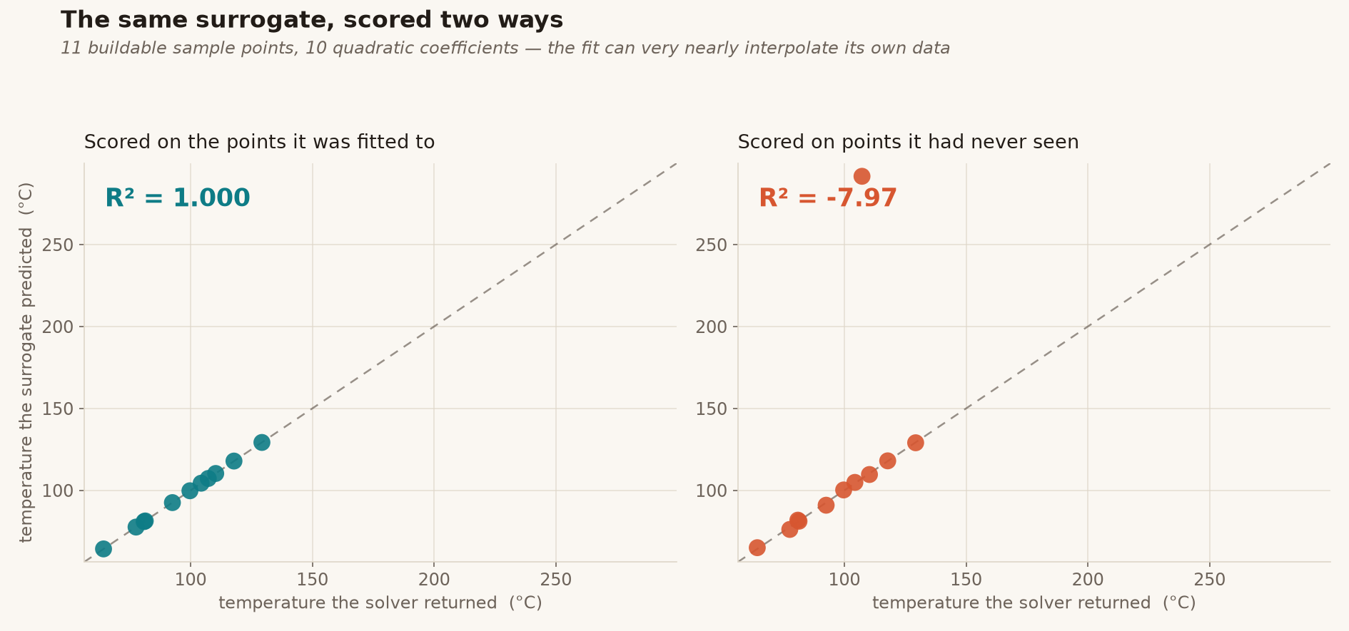 The same quadratic surrogate scored in-sample and on held-out points