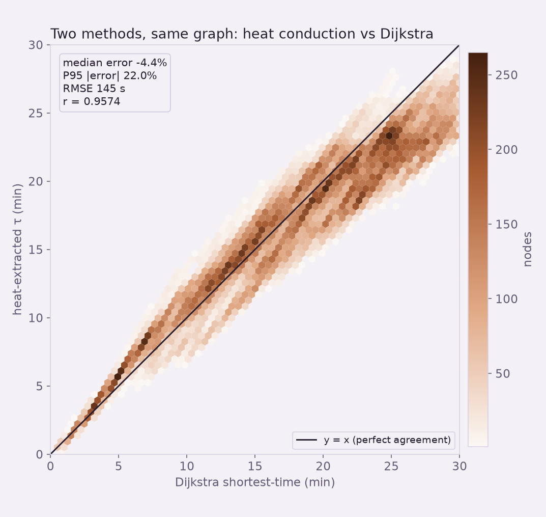 Scatter of heat-conduction drive time versus Dijkstra shortest-path time, tightly along the diagonal