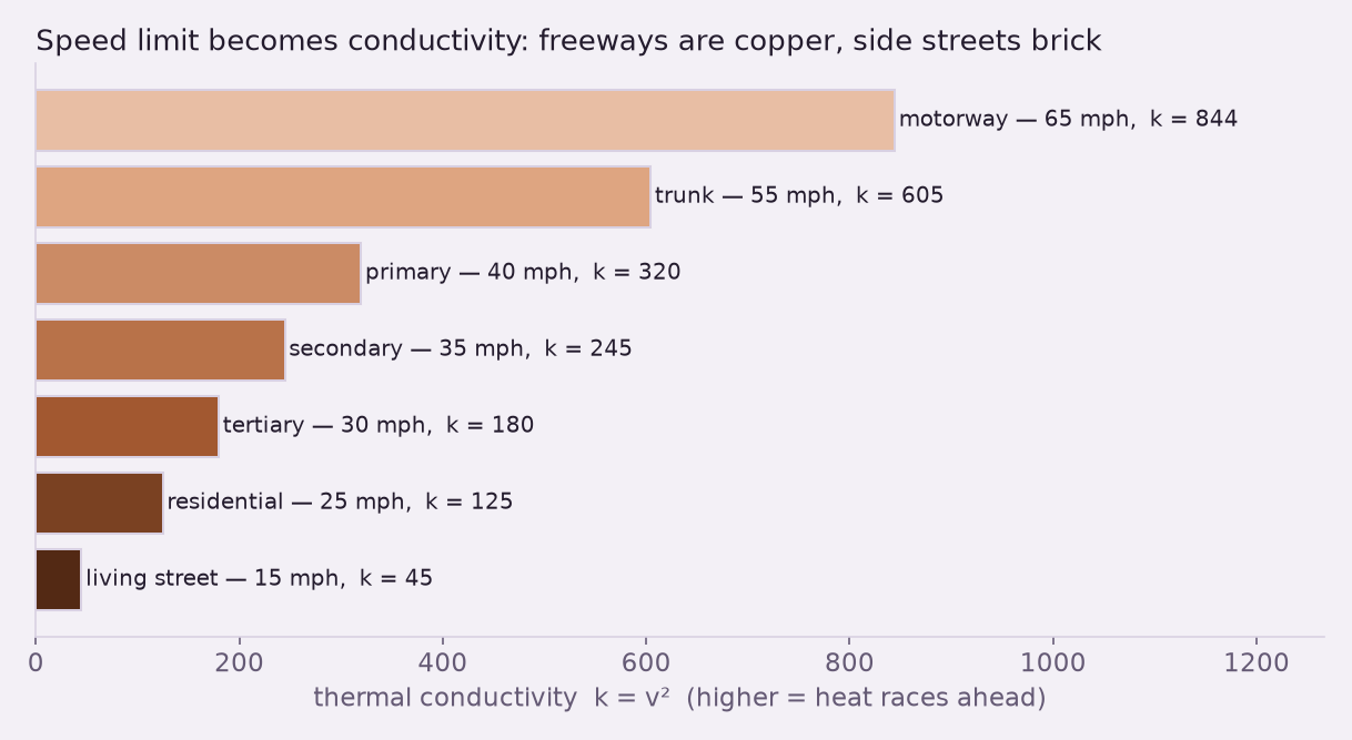 Speed limit mapped to thermal conductivity, k equals v squared, by road class