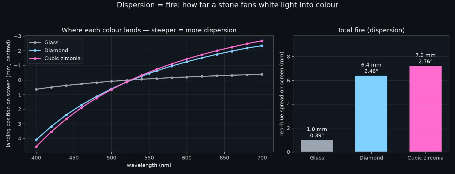 Landing position versus wavelength and red-blue spread per material