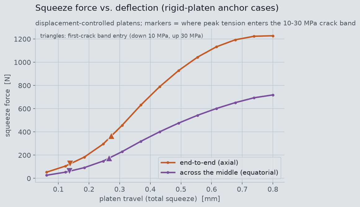 Force versus platen travel for the end-to-end and equatorial squeezes, with markers where the stress enters the cracking band