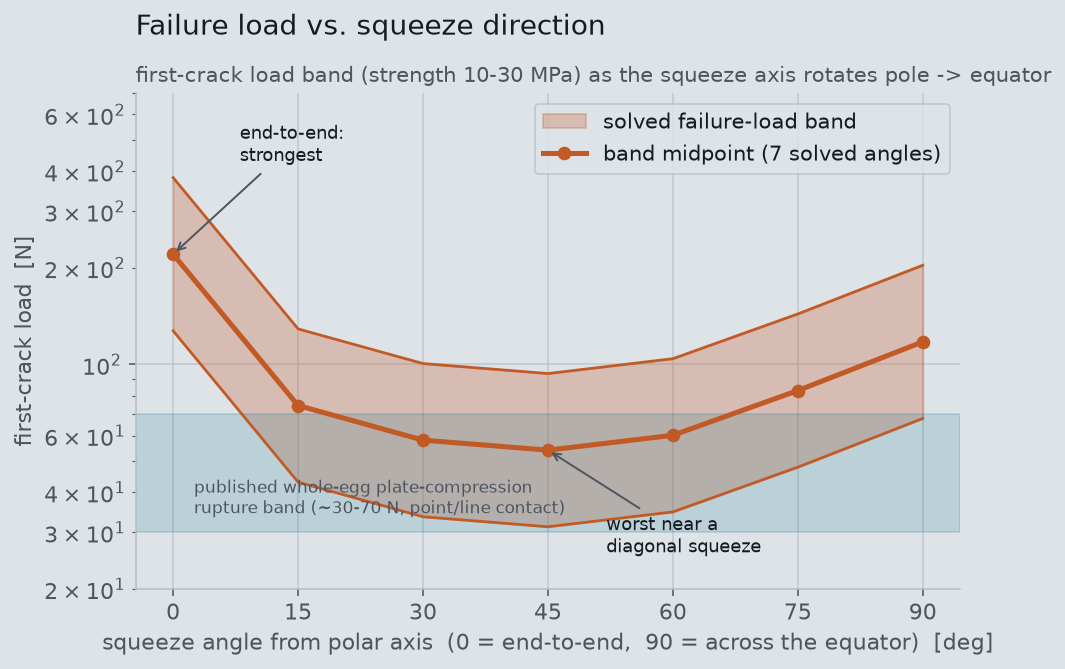 Curve of first-crack load versus squeeze angle: highest end-to-end near 220 N, dipping to a minimum near a 45 degree oblique squeeze, rising again toward the equator