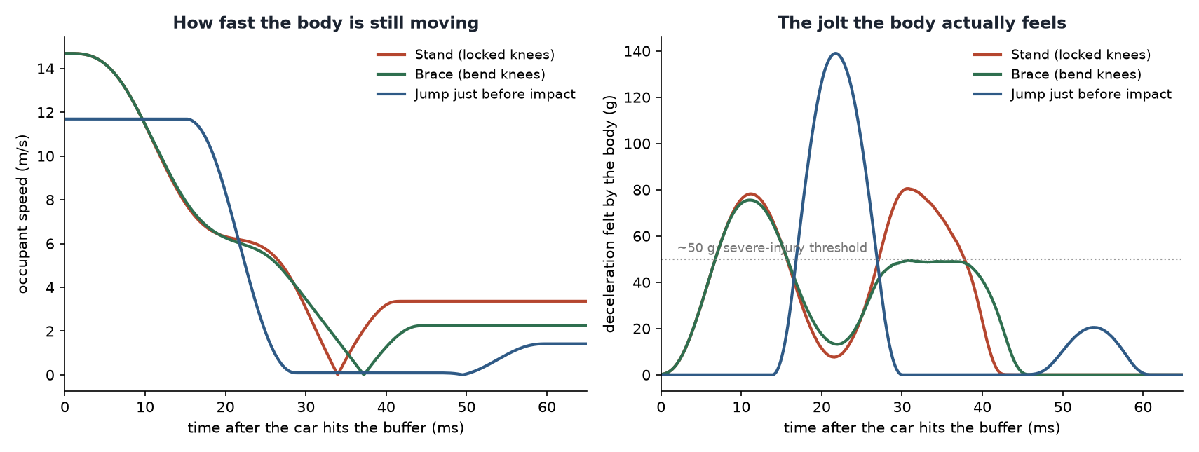 Two charts. Left: occupant speed vs time for stand, brace, jump. Right: deceleration in g vs time, with jump spiking to ~138 g while stand and brace stay near 75-80 g.