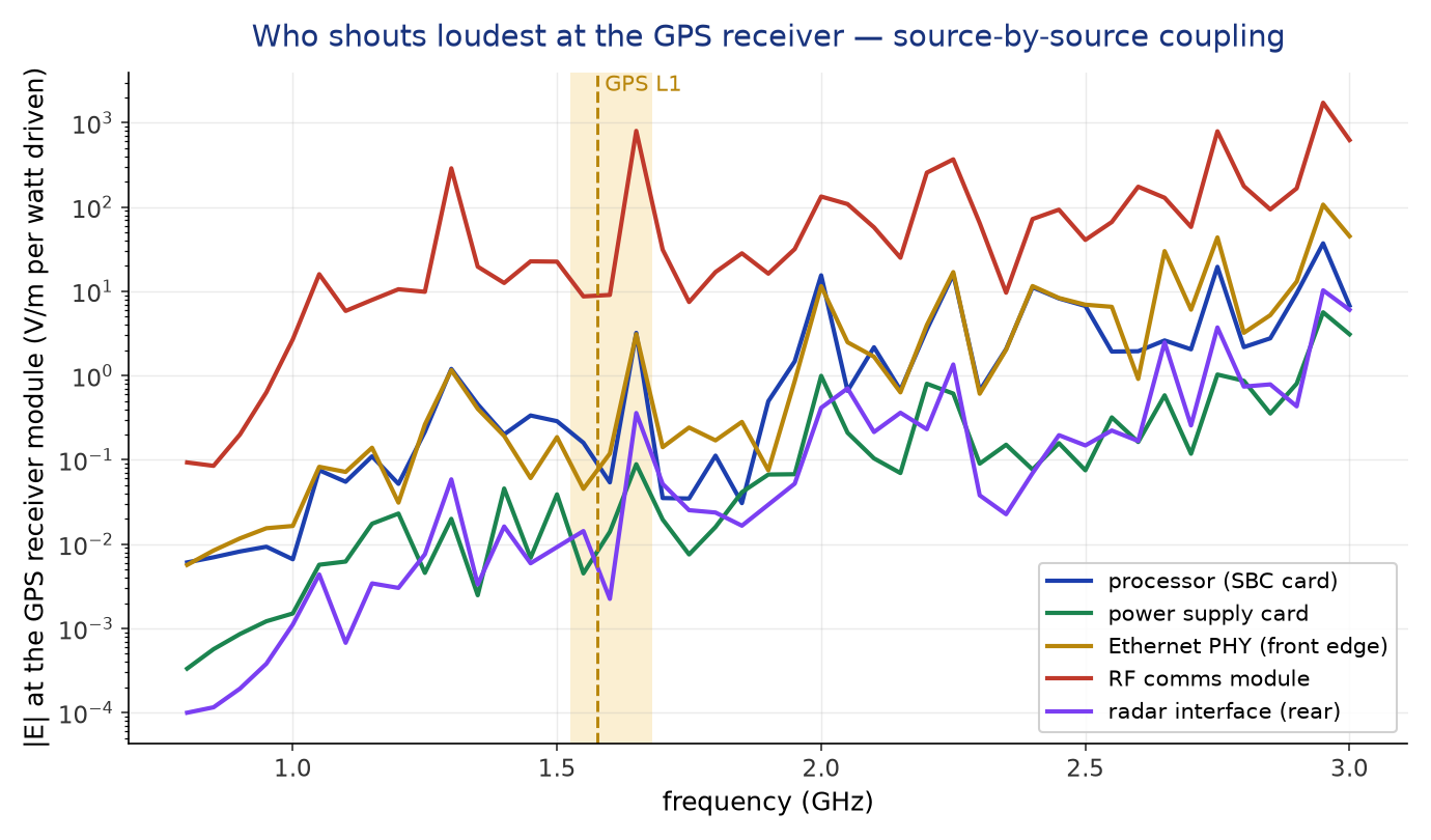 Field at the GPS receiver module versus frequency, one curve per source