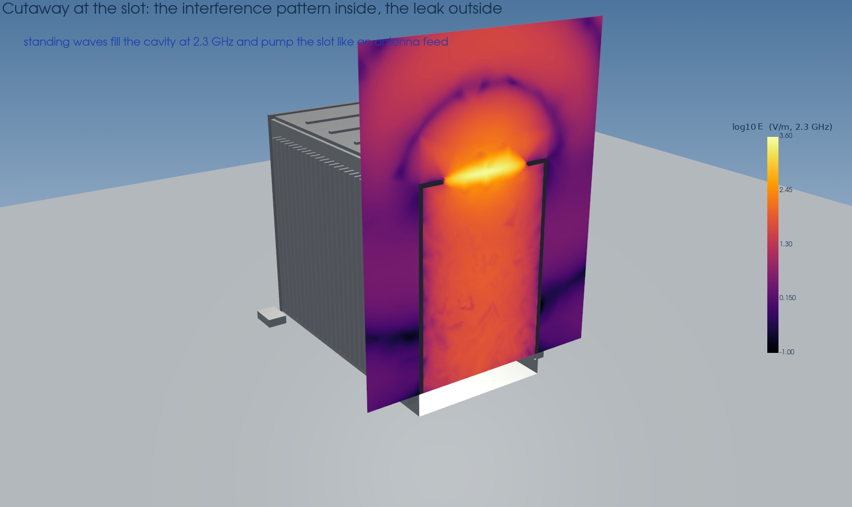 Cutaway of the enclosure at the slot centerline showing the standing-wave interference pattern inside the cavity and the leak jet through the slot