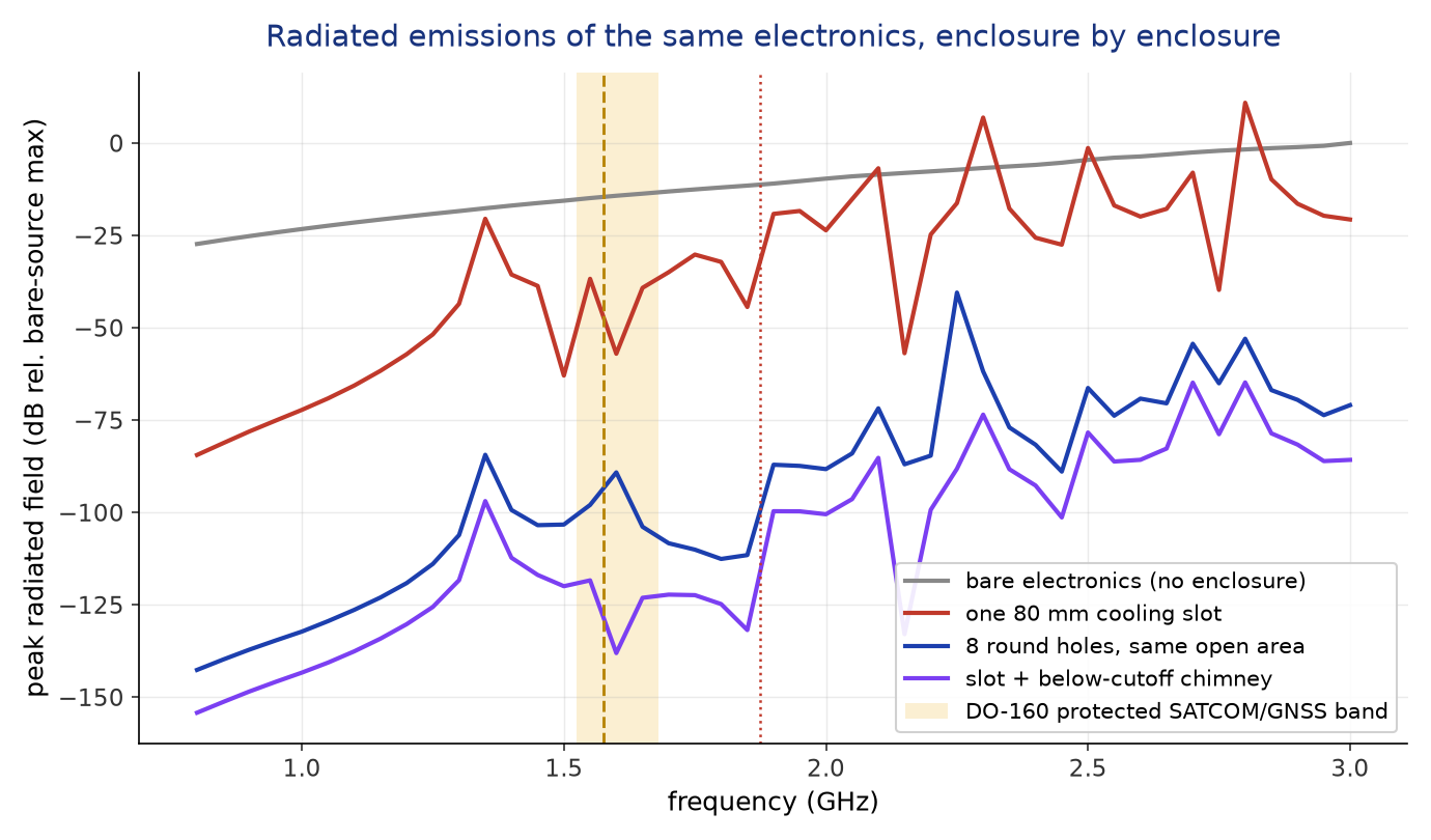 Peak radiated field versus frequency for bare electronics and the three vented enclosures