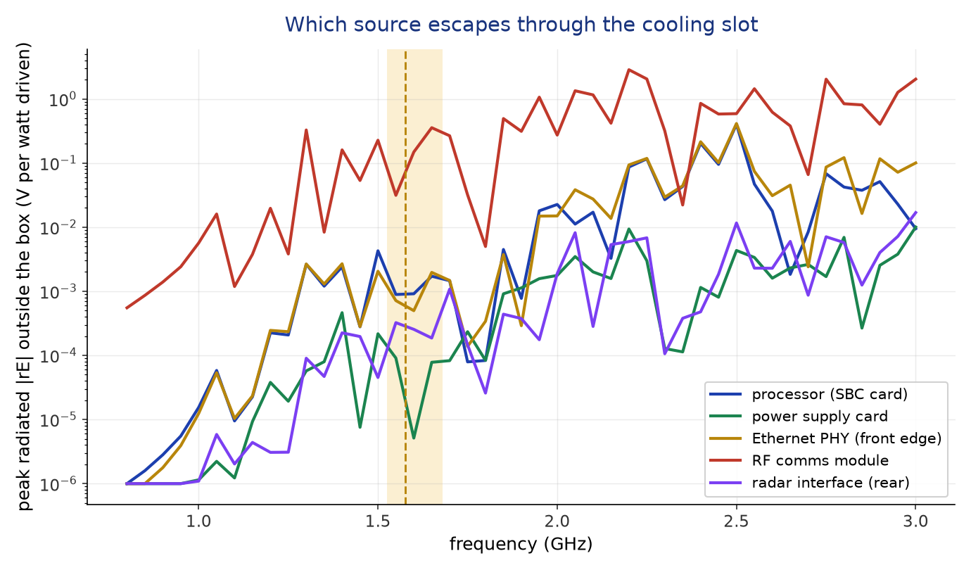 Peak exterior radiated field versus frequency, one curve per source