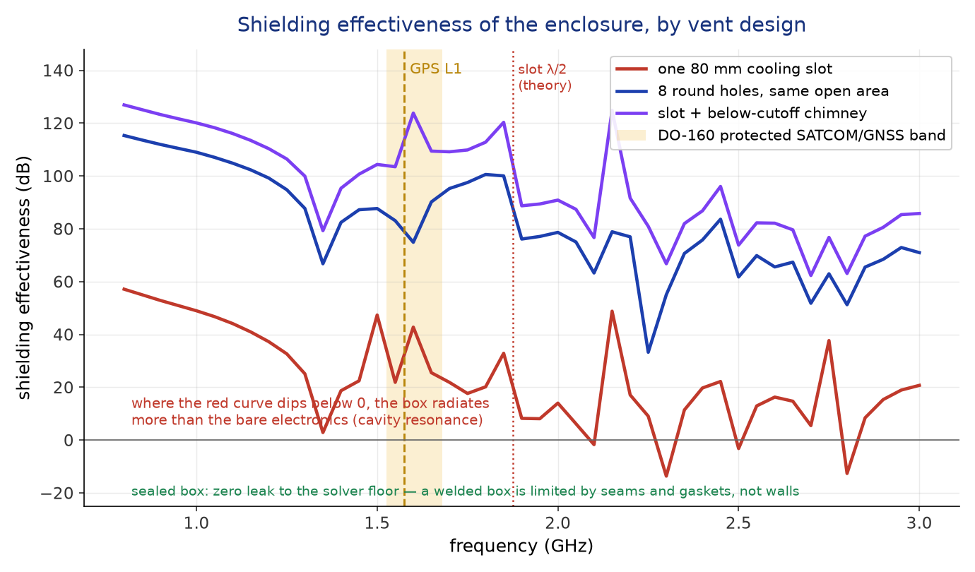 Shielding effectiveness versus frequency for the slot, hole-array, and chimney variants, with the DO-160 protected GNSS band shaded