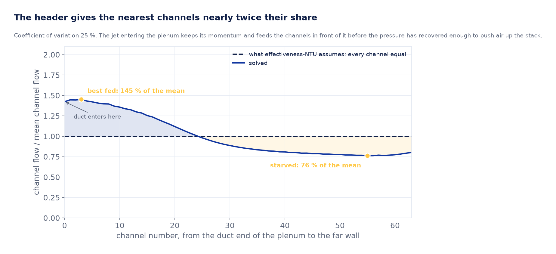 Flow per supply channel across the stack