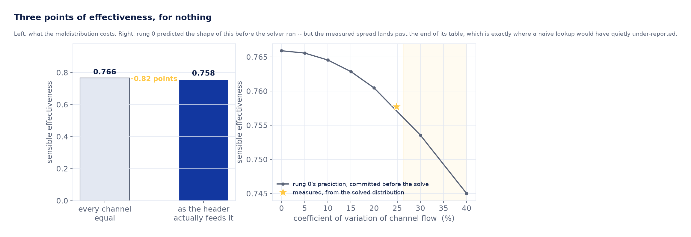 Effectiveness cost against the predicted curve