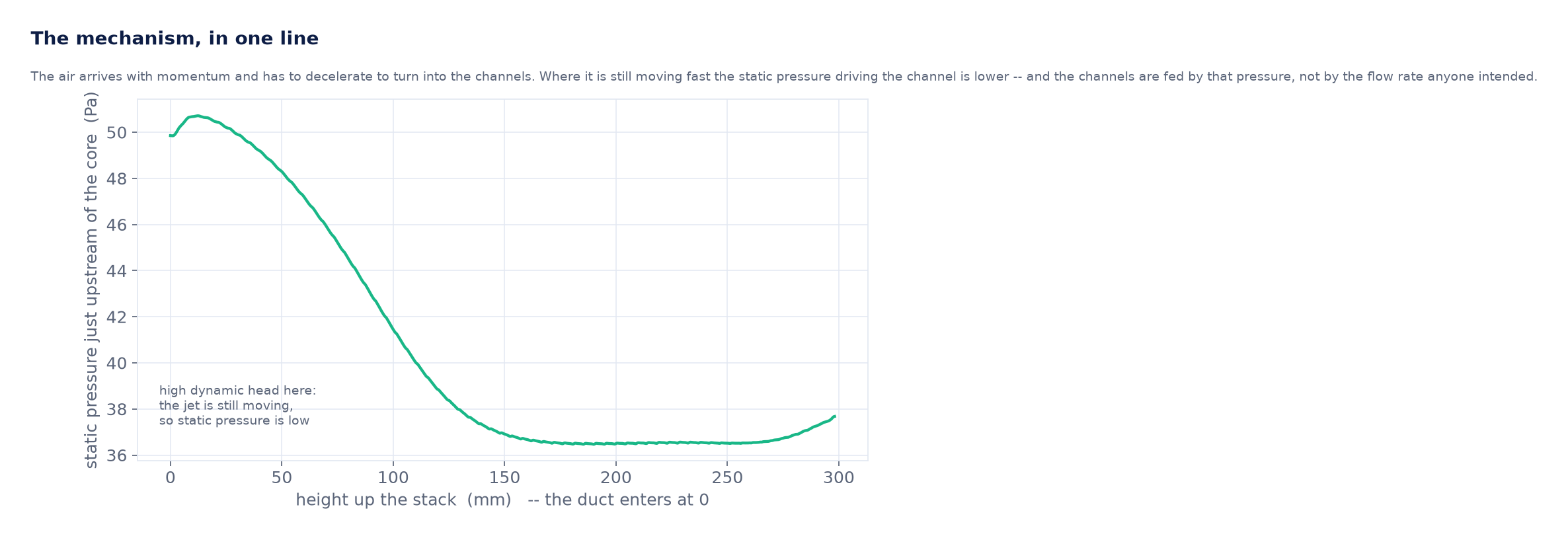 Static pressure along the plenum