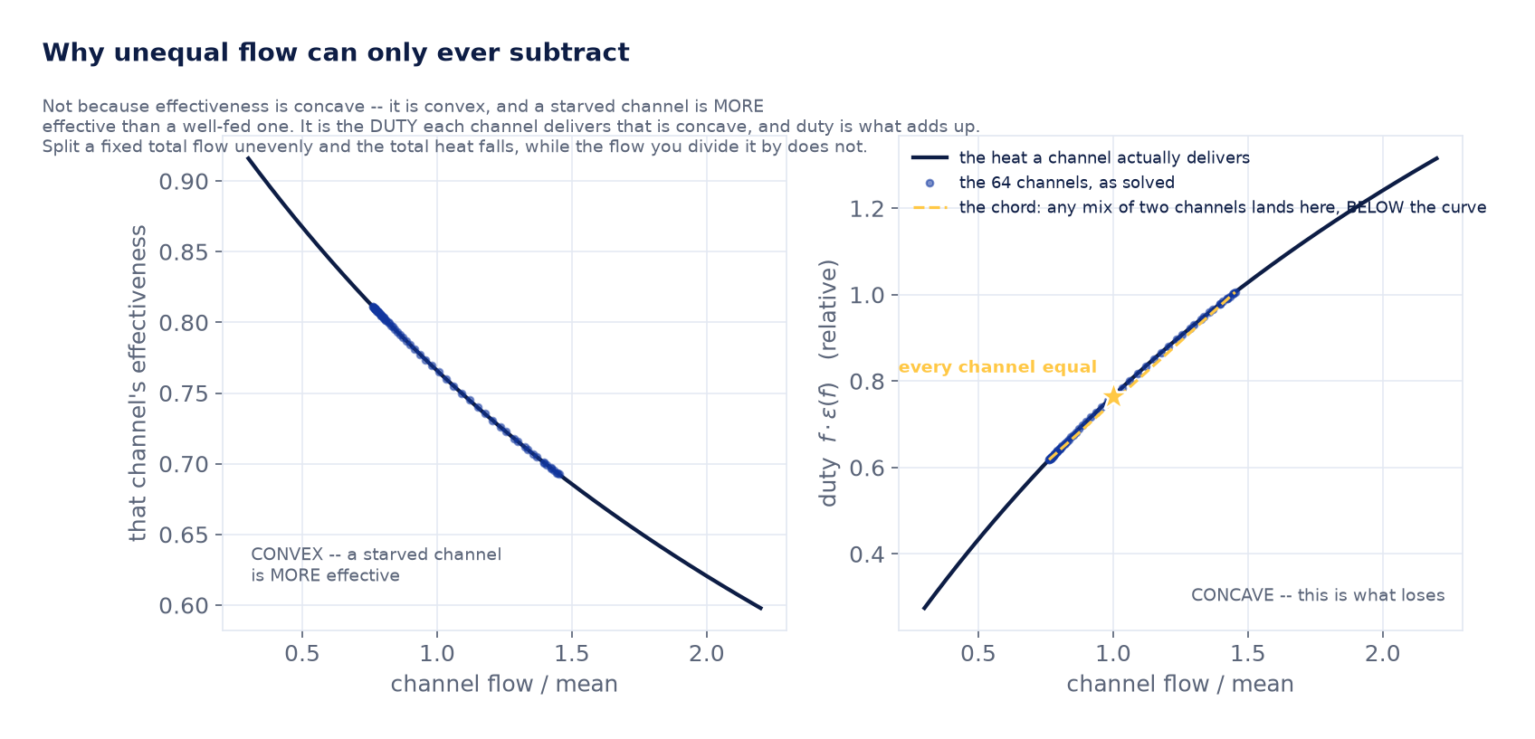 Effectiveness is convex; duty is concave