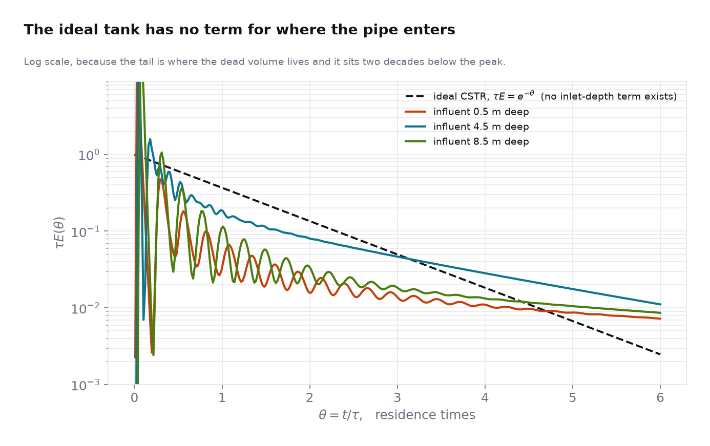 Residence time distributions at three influent depths
