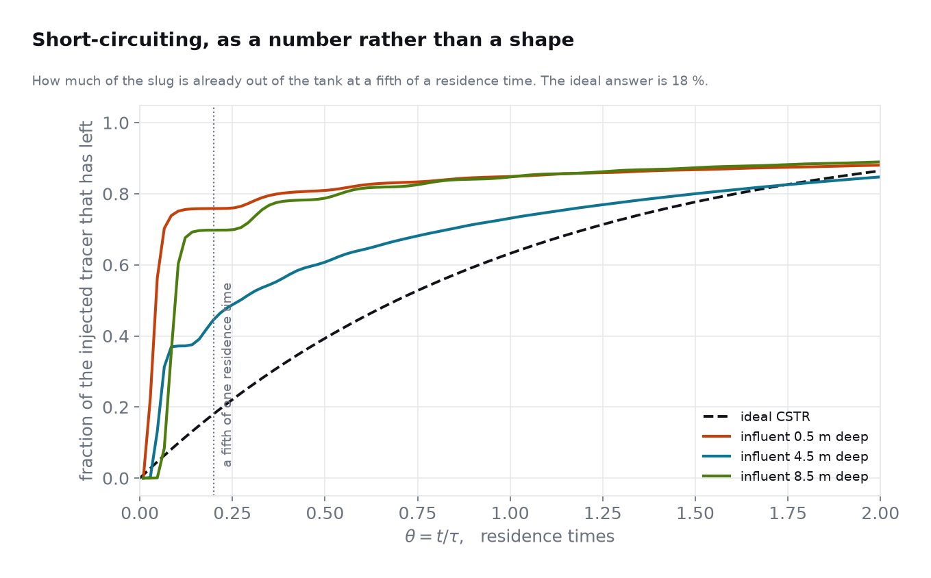 Cumulative residence time distribution