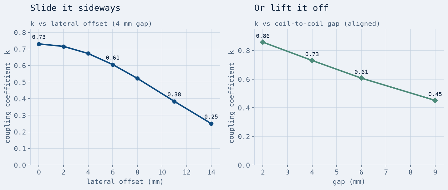Two panels: coupling coefficient k versus lateral offset, and coupling coefficient k versus coil-to-coil gap, both falling monotonically
