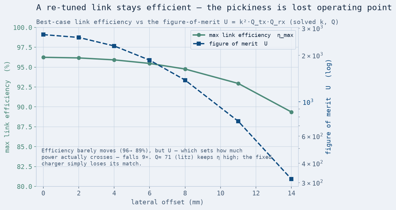 Chart showing maximum link efficiency staying between 96 and 89 percent while the figure of merit U falls about nine-fold on a log axis