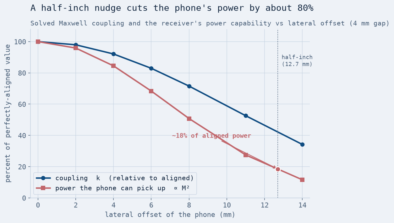 Line chart: coupling k and the receiver's power capability both falling with lateral offset, power falling much faster, with a marker at the half-inch point showing about 18 percent of aligned power