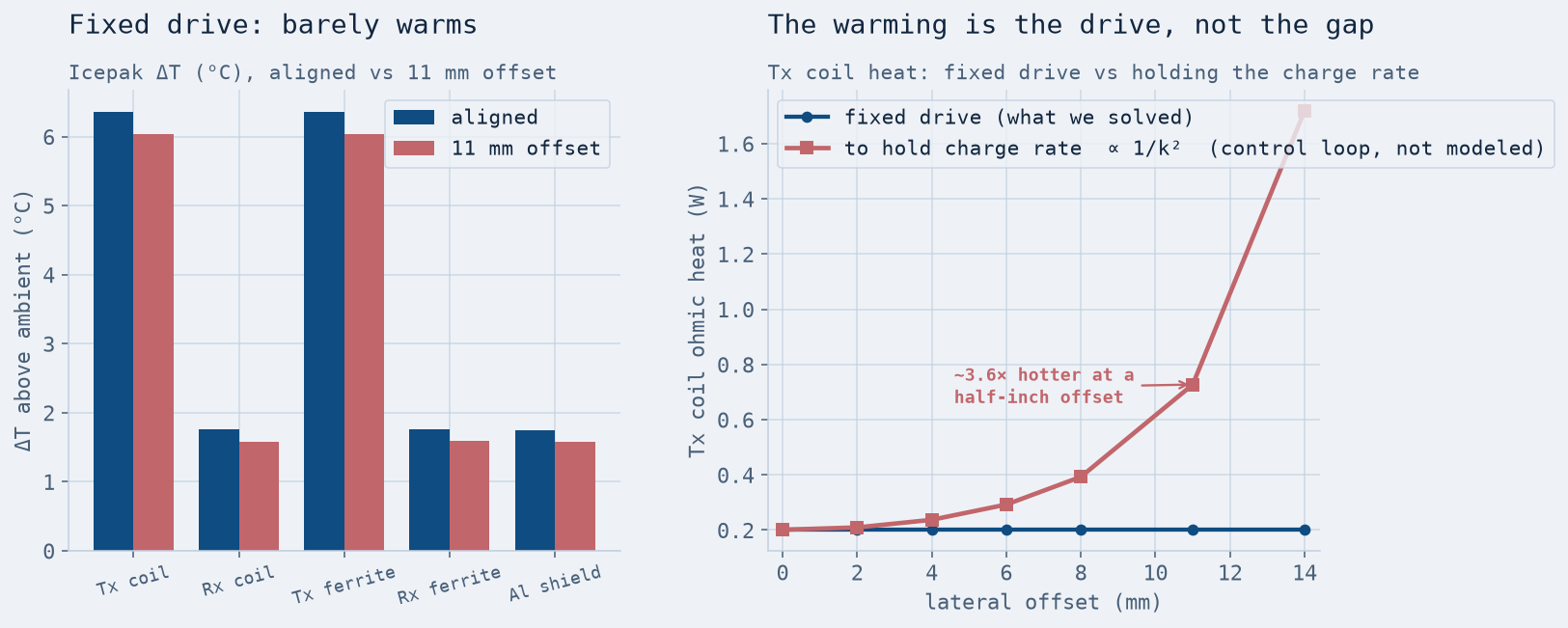 Two panels: solved per-object temperature rise nearly identical aligned versus offset, and transmit-coil heat rising sharply as one-over-k-squared when holding a fixed charge rate