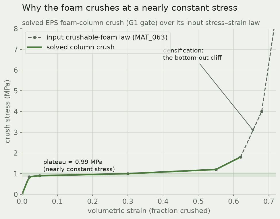 Solved foam-column crush stress versus strain lies on top of the input crushable-foam law: a flat plateau near 1 MPa to about 55% strain, then a steep rise (densification).