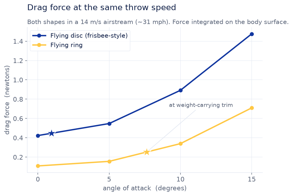 Drag force versus angle of attack for the disc and the ring, with weight-carrying trim points marked.
