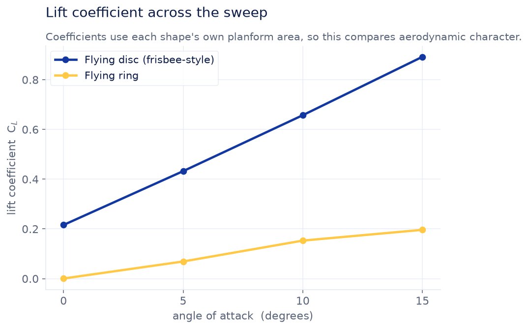 Lift coefficient versus angle of attack for the disc and the ring.