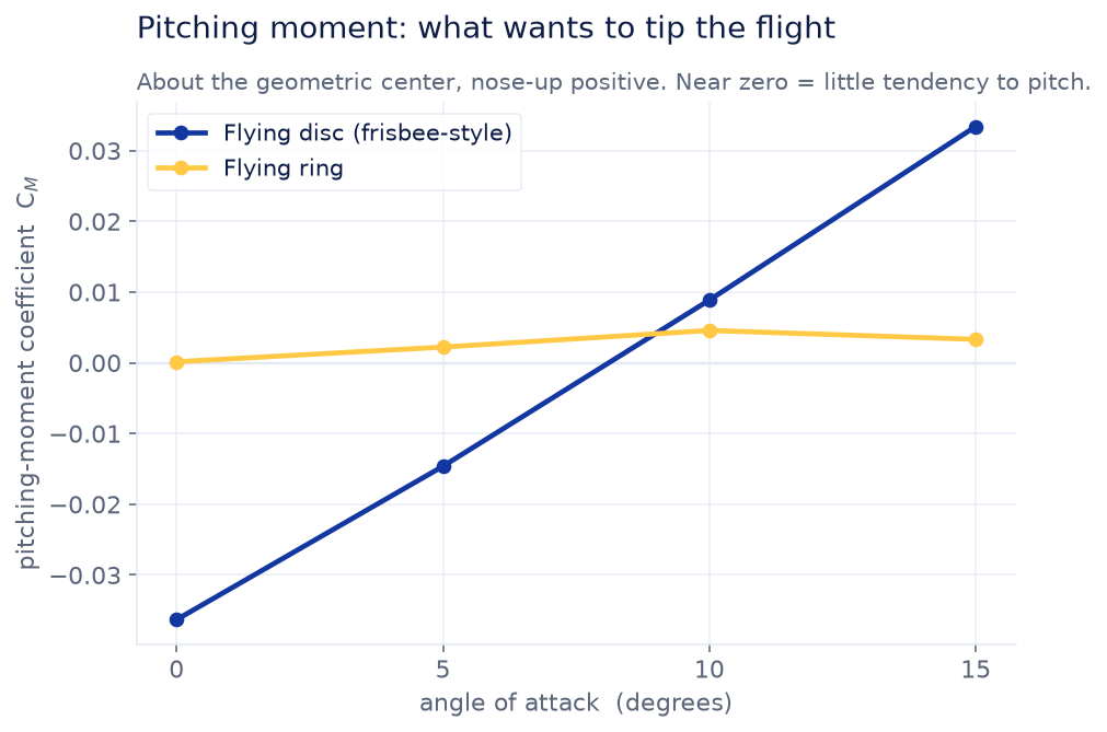 Pitching-moment coefficient versus angle of attack, disc versus ring.