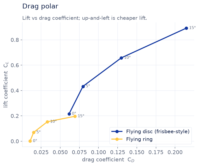 Lift coefficient versus drag coefficient, the drag polar, for both shapes.
